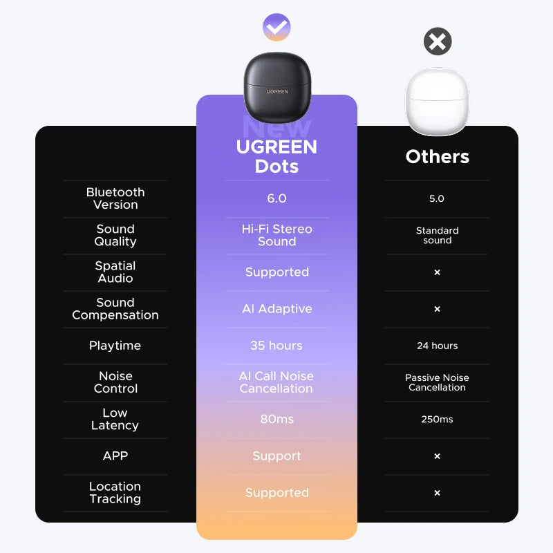 Audífonos marca UGREEN Dots inalámbricos con Bluetooth 6.0