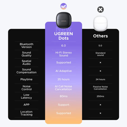Audífonos marca UGREEN Dots inalámbricos con Bluetooth 6.0